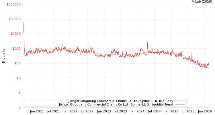 graph of Jiangxi Guoguang Commercial Chains Co Ltd ILLIQ-SMEM