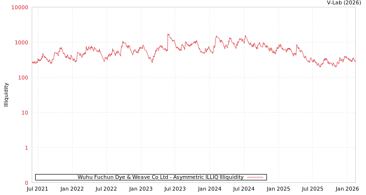 graph of Wuhu Fuchun Dye & Weave Co Ltd ILLIQ-AMEM