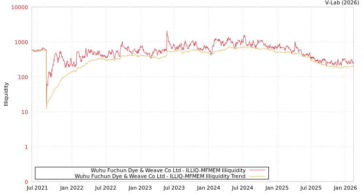 graph of Wuhu Fuchun Dye & Weave Co Ltd ILLIQ-MFMEM