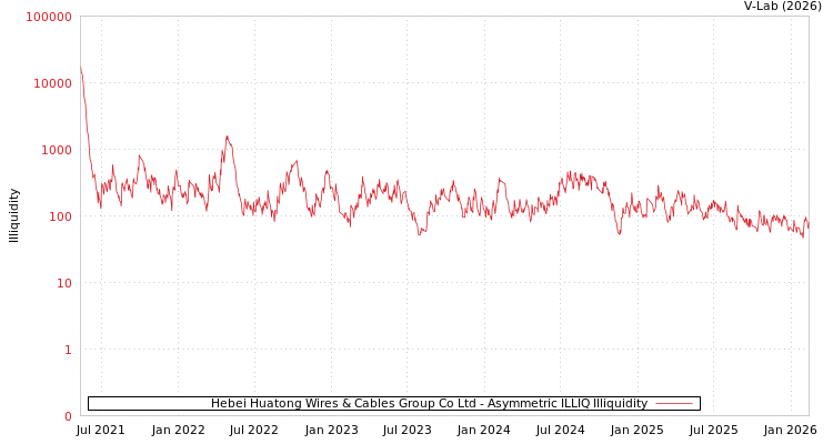 graph of Hebei Huatong Wires & Cables Group Co Ltd ILLIQ-AMEM