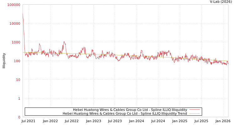 graph of Hebei Huatong Wires & Cables Group Co Ltd ILLIQ-SMEM