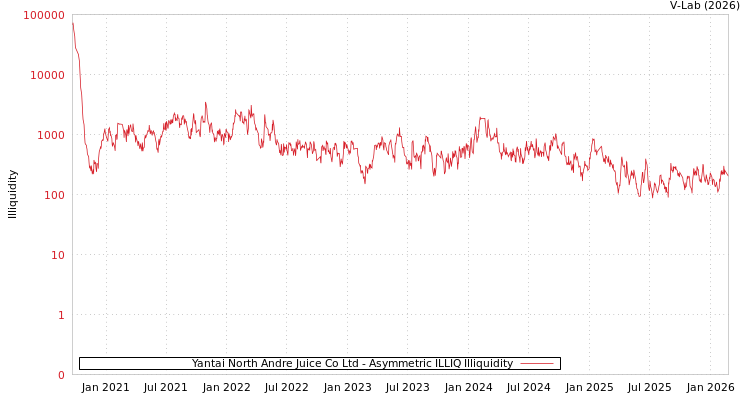graph of Yantai North Andre Juice Co Ltd ILLIQ-AMEM