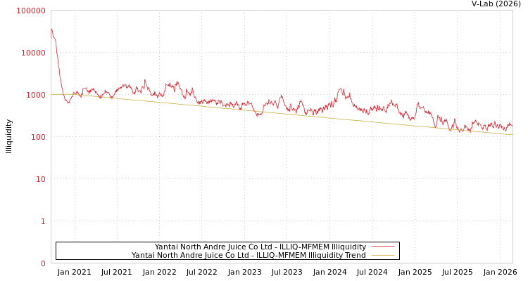 graph of Yantai North Andre Juice Co Ltd ILLIQ-MFMEM
