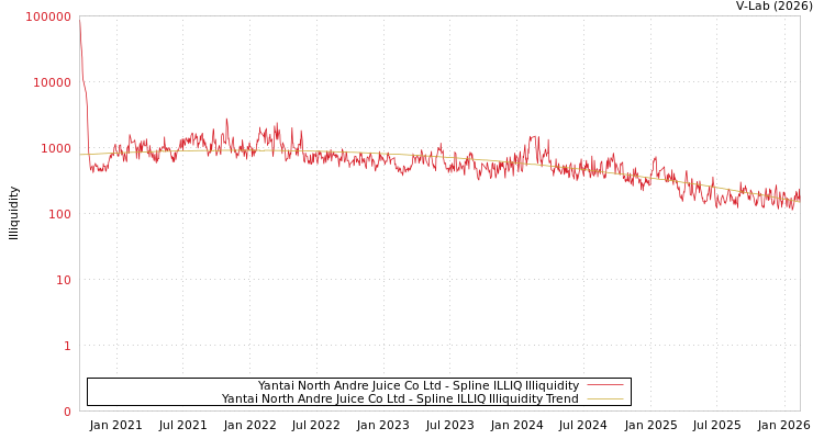 graph of Yantai North Andre Juice Co Ltd ILLIQ-SMEM