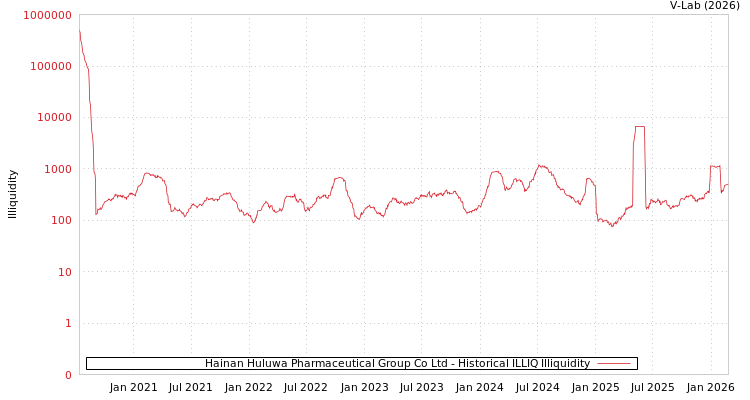 graph of Hainan Huluwa Pharmaceutical Group Co Ltd ILLIQ-HIST