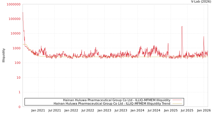 graph of Hainan Huluwa Pharmaceutical Group Co Ltd ILLIQ-MFMEM