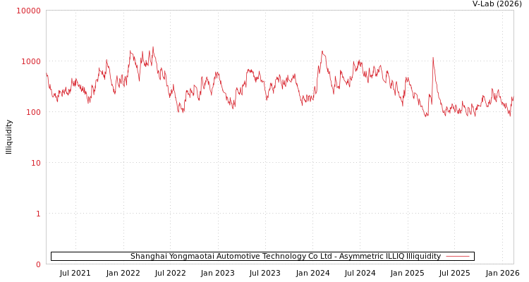 graph of Shanghai Yongmaotai Automotive Technology Co Ltd ILLIQ-AMEM