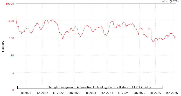 graph of Shanghai Yongmaotai Automotive Technology Co Ltd ILLIQ-HIST