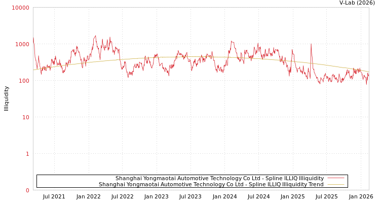graph of Shanghai Yongmaotai Automotive Technology Co Ltd ILLIQ-SMEM