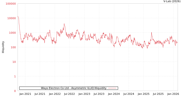 graph of Ways Electron Co Ltd ILLIQ-AMEM