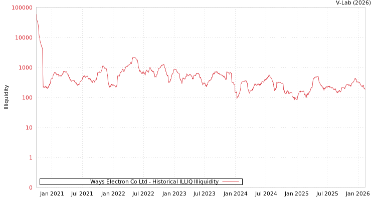 graph of Ways Electron Co Ltd ILLIQ-HIST