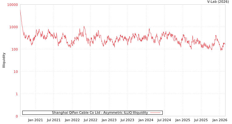 graph of Shanghai QiFan Cable Co Ltd ILLIQ-AMEM