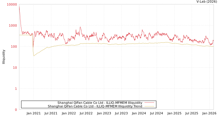 graph of Shanghai QiFan Cable Co Ltd ILLIQ-MFMEM