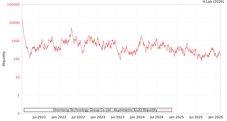 graph of Shentong Technology Group Co Ltd ILLIQ-AMEM