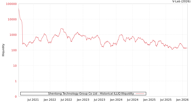 graph of Shentong Technology Group Co Ltd ILLIQ-HIST