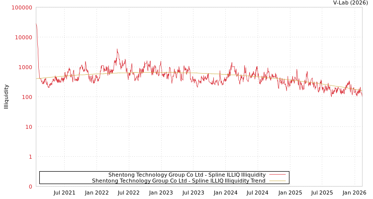 graph of Shentong Technology Group Co Ltd ILLIQ-SMEM