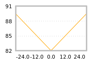 Impact of return on liquidity tomorrow