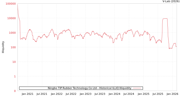 graph of Ningbo TIP Rubber Technology Co Ltd ILLIQ-HIST