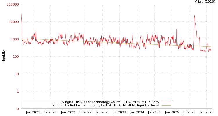 graph of Ningbo TIP Rubber Technology Co Ltd ILLIQ-MFMEM