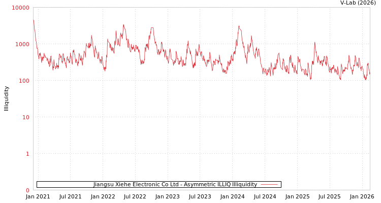 graph of Jiangsu Xiehe Electronic Co Ltd ILLIQ-AMEM