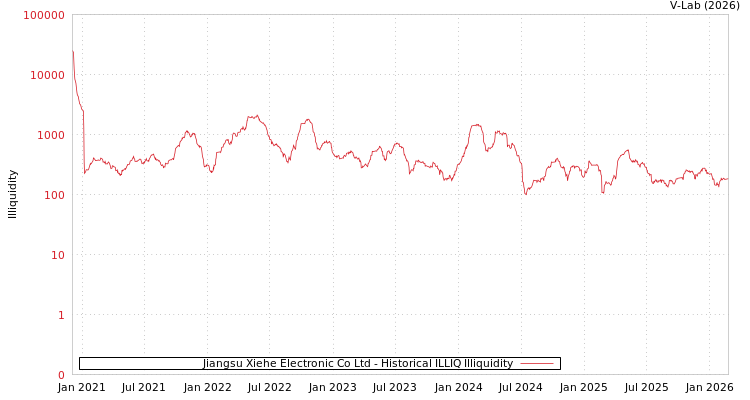 graph of Jiangsu Xiehe Electronic Co Ltd ILLIQ-HIST