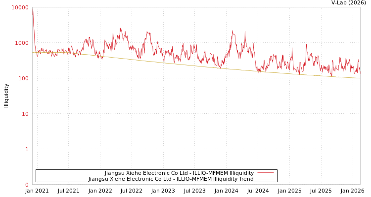 graph of Jiangsu Xiehe Electronic Co Ltd ILLIQ-MFMEM