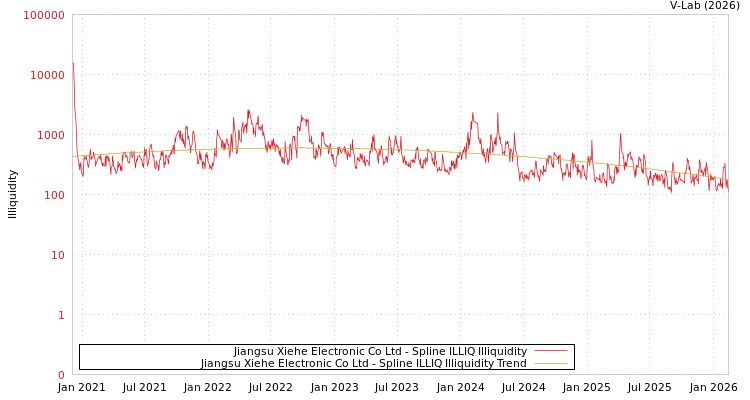 graph of Jiangsu Xiehe Electronic Co Ltd ILLIQ-SMEM