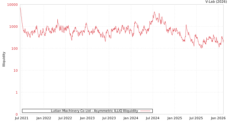 graph of Lutian Machinery Co Ltd ILLIQ-AMEM
