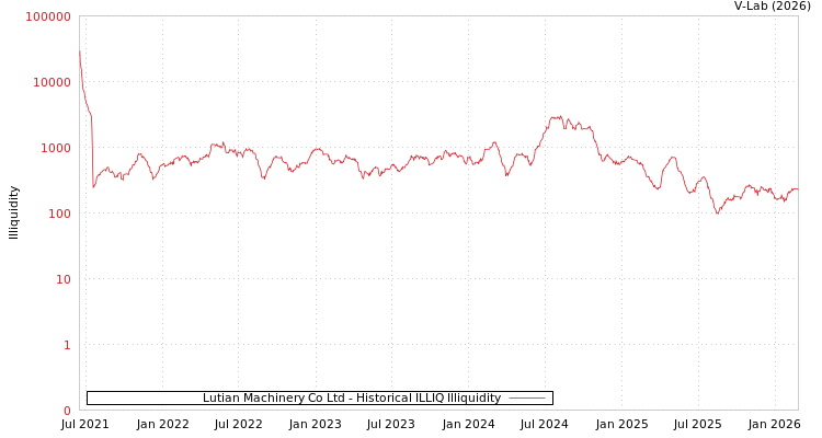 graph of Lutian Machinery Co Ltd ILLIQ-HIST