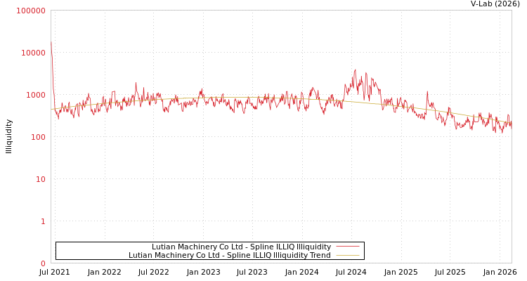 graph of Lutian Machinery Co Ltd ILLIQ-SMEM