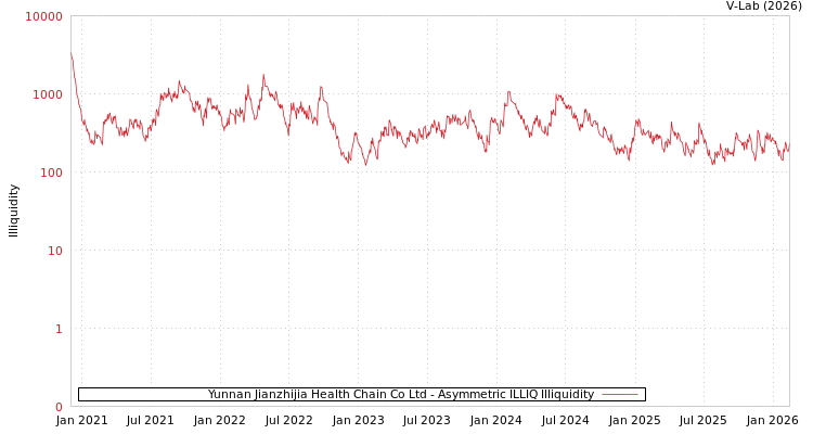 graph of Yunnan Jianzhijia Health Chain Co Ltd ILLIQ-AMEM