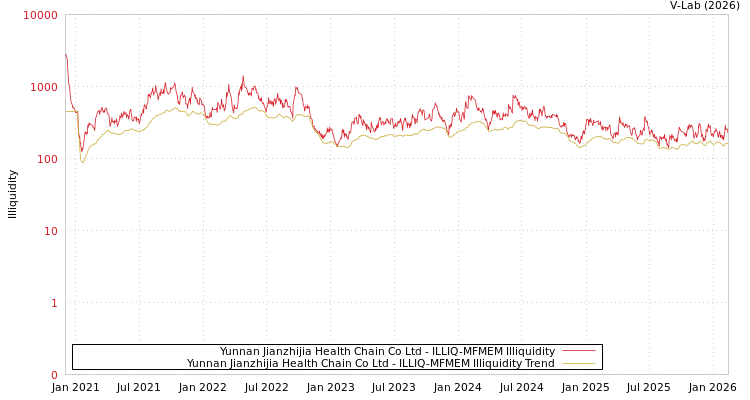 graph of Yunnan Jianzhijia Health Chain Co Ltd ILLIQ-MFMEM