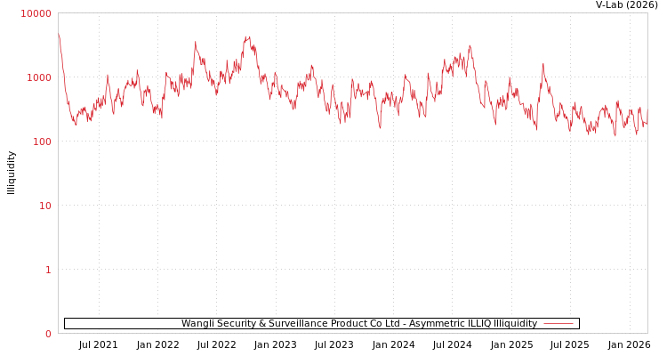graph of Wangli Security & Surveillance Product Co Ltd ILLIQ-AMEM