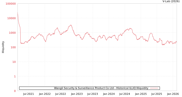 graph of Wangli Security & Surveillance Product Co Ltd ILLIQ-HIST