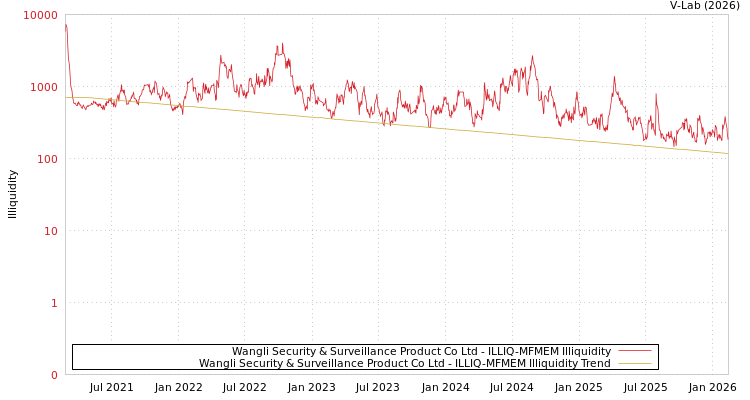 graph of Wangli Security & Surveillance Product Co Ltd ILLIQ-MFMEM