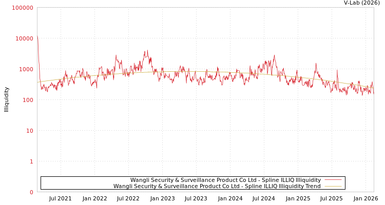 graph of Wangli Security & Surveillance Product Co Ltd ILLIQ-SMEM