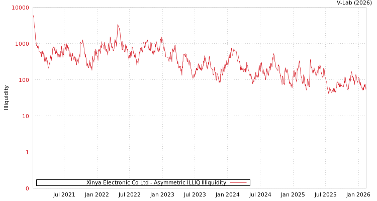graph of Xinya Electronic Co Ltd ILLIQ-AMEM