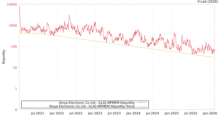graph of Xinya Electronic Co Ltd ILLIQ-MFMEM