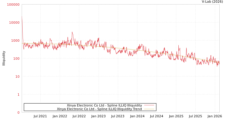 graph of Xinya Electronic Co Ltd ILLIQ-SMEM