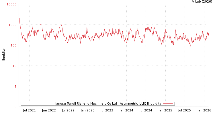 graph of Jiangsu Tongli Risheng Machinery Co Ltd ILLIQ-AMEM
