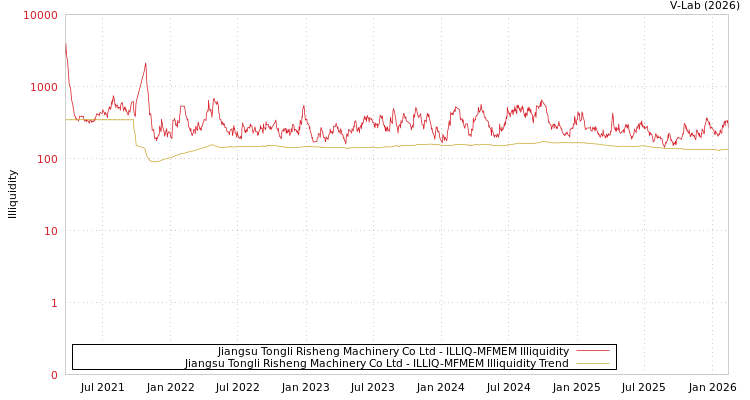 graph of Jiangsu Tongli Risheng Machinery Co Ltd ILLIQ-MFMEM