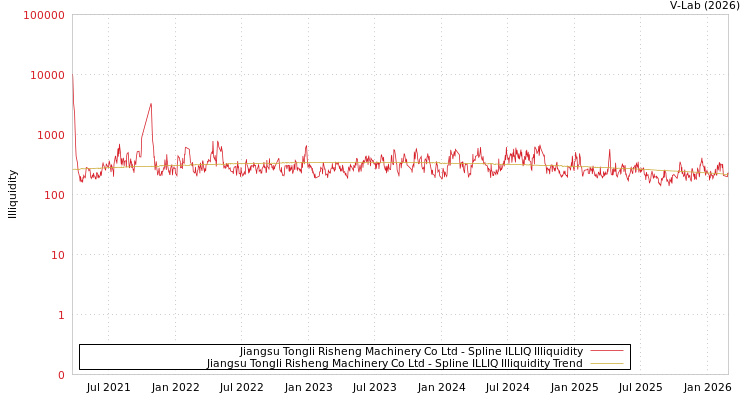 graph of Jiangsu Tongli Risheng Machinery Co Ltd ILLIQ-SMEM