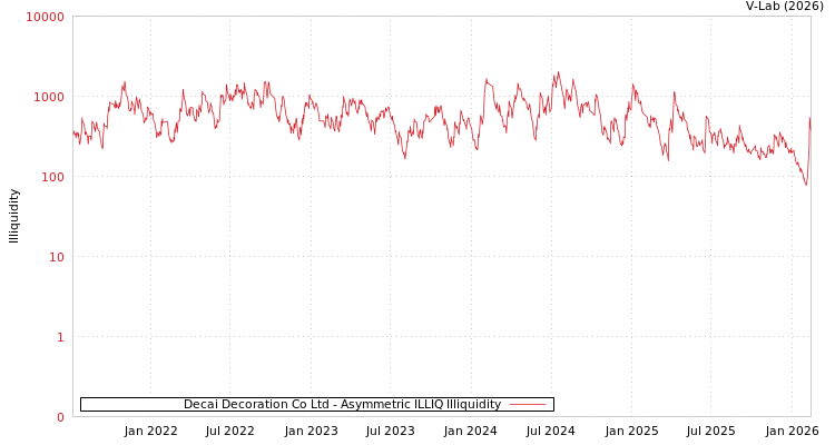 graph of Decai Decoration Co Ltd ILLIQ-AMEM