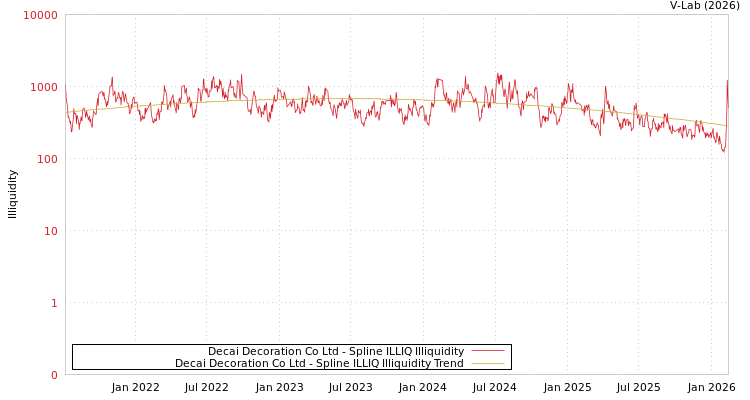 graph of Decai Decoration Co Ltd ILLIQ-SMEM