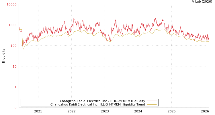graph of Changzhou Kaidi Electrical Inc ILLIQ-MFMEM