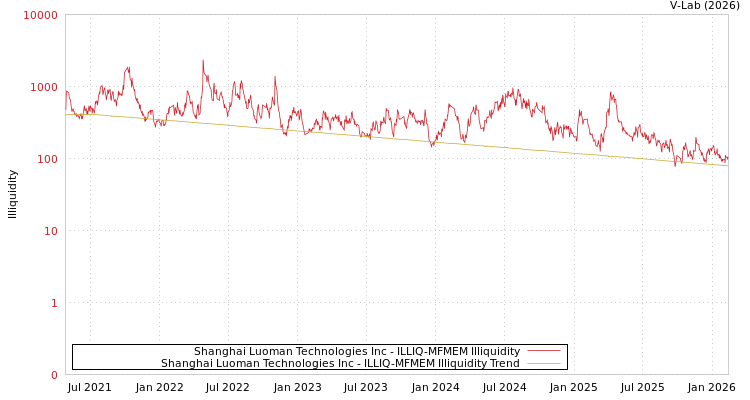 graph of Shanghai Luoman Technologies Inc ILLIQ-MFMEM