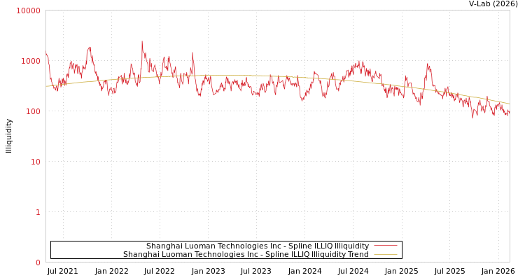 graph of Shanghai Luoman Technologies Inc ILLIQ-SMEM
