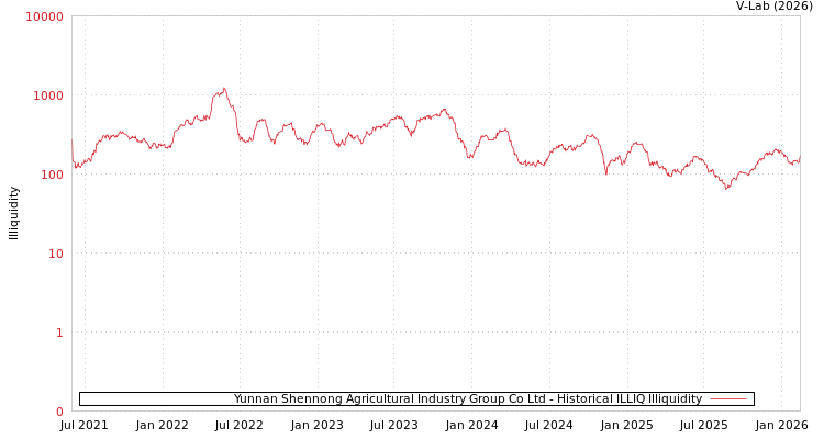 graph of Yunnan Shennong Agricultural Industry Group Co Ltd ILLIQ-HIST