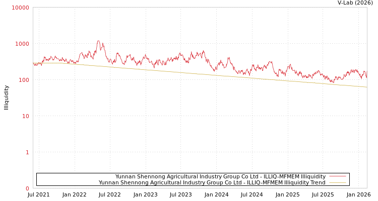 graph of Yunnan Shennong Agricultural Industry Group Co Ltd ILLIQ-MFMEM