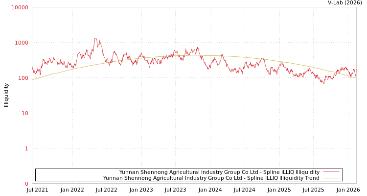 graph of Yunnan Shennong Agricultural Industry Group Co Ltd ILLIQ-SMEM
